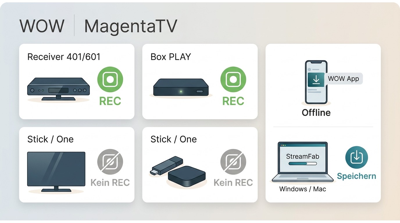 WOW-Aufnahmeoptionen für MagentaTV-Geräte, Mobilgeräte sowie Windows und Mac