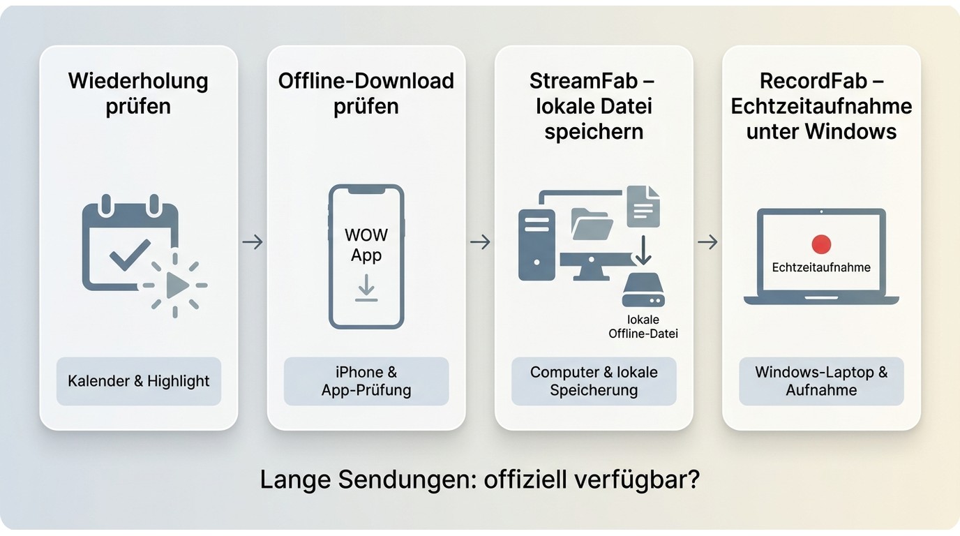 Entscheidungsweg für WOW-Sport zwischen Wiederholung, Download und Echtzeitaufnahme