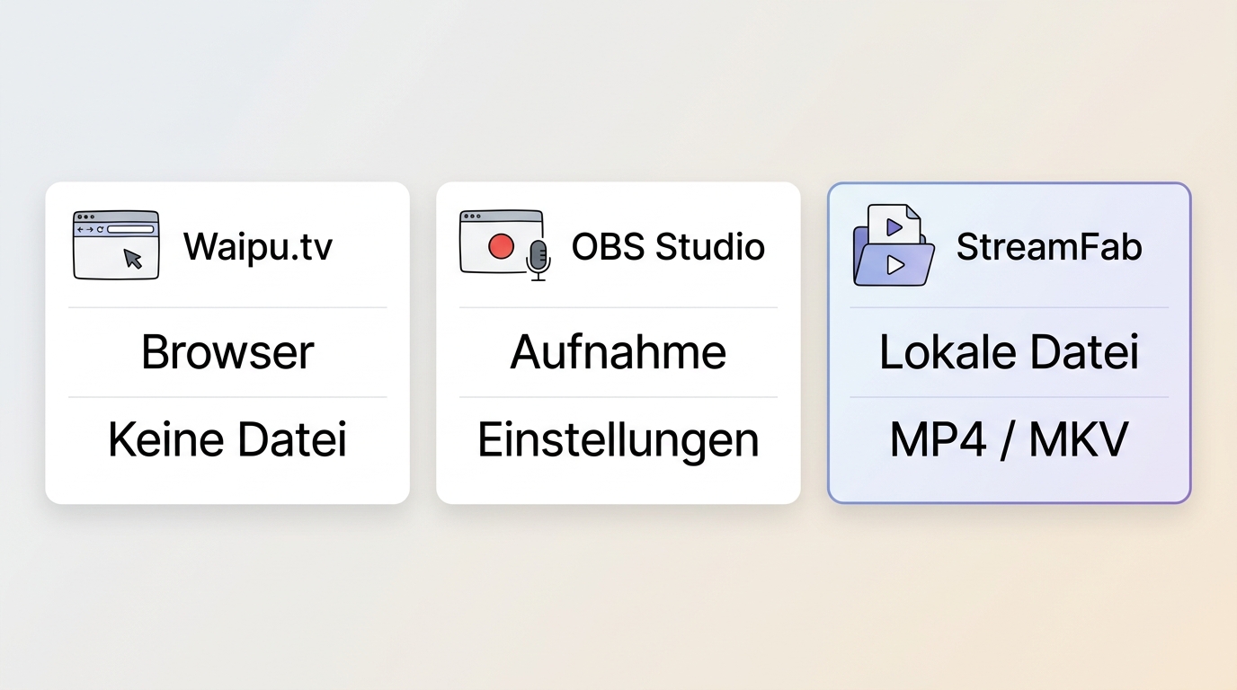 Vergleich von Waipu.tv Web-Player, OBS Studio und StreamFab für lokale Dateien.