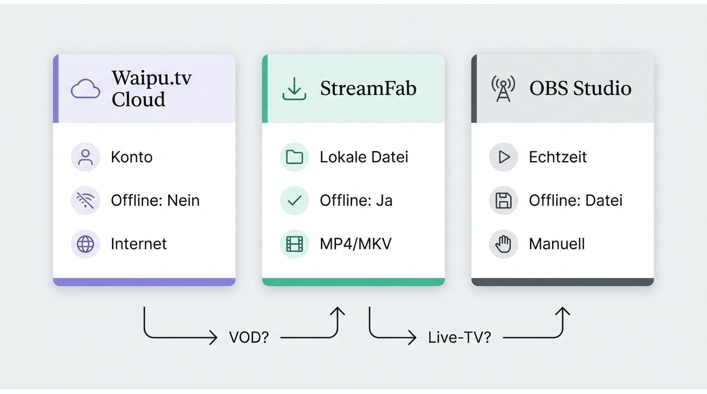Vergleich von Waipu.tv Cloud, StreamFab und Bildschirmaufnahme für Offline-Wiedergabe