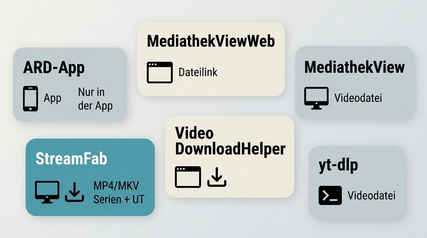 Vergleich von ARD-App, MediathekViewWeb, StreamFab und weiteren NDR-Downloadwegen