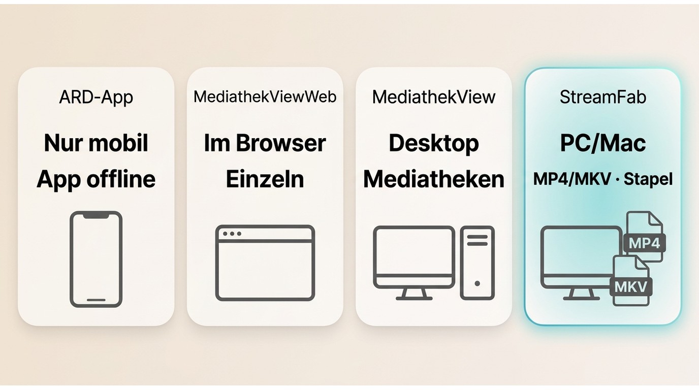 Vergleich von ARD-App, MediathekViewWeb, MediathekView und StreamFab für Downloads am PC.