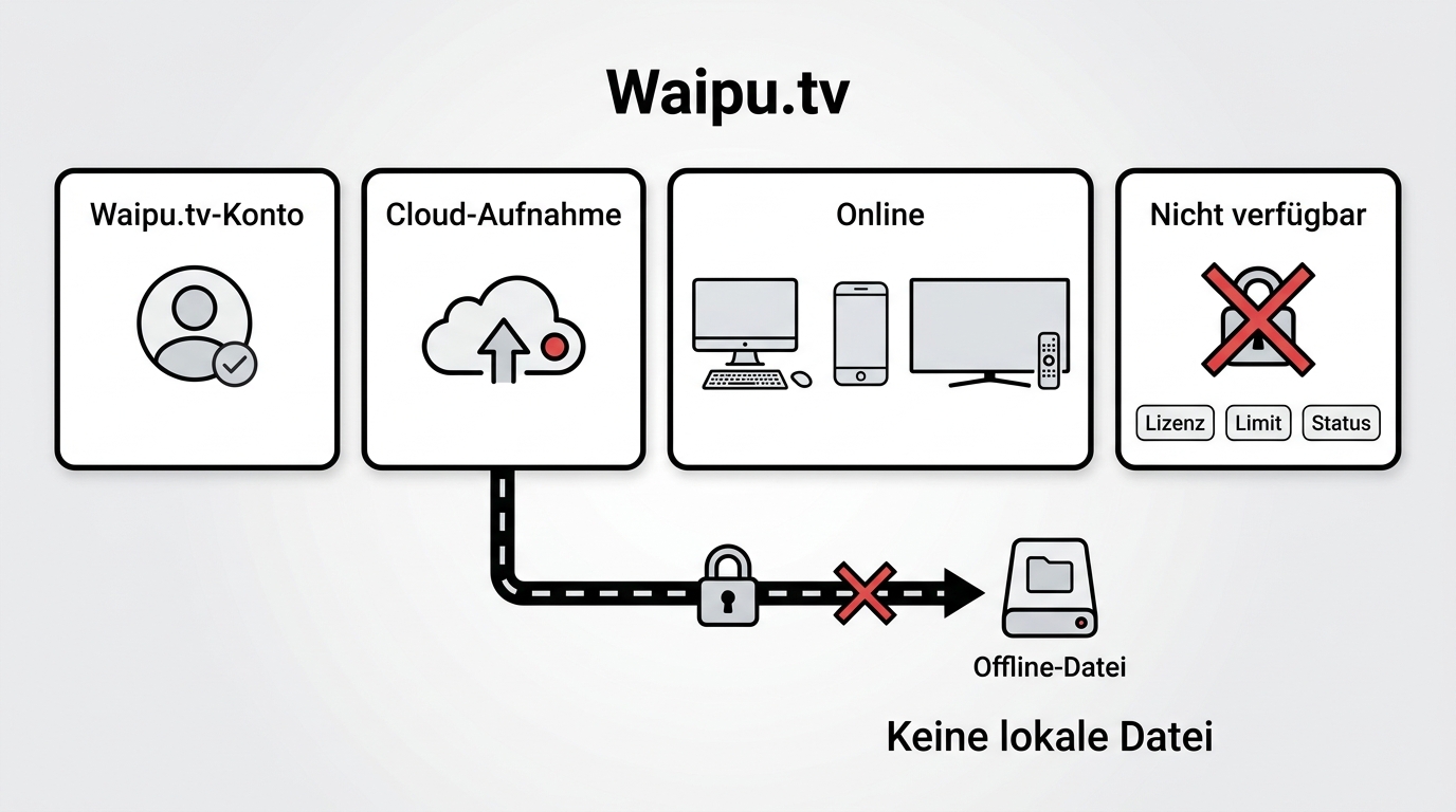 Waipu.tv Cloud-Aufnahmen bleiben kontogebunden und benötigen Internet