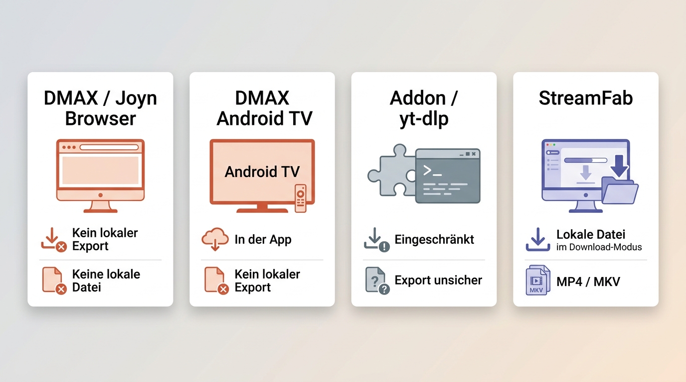 Vergleich von DMAX, Joyn, Android-TV-App, Add-ons und StreamFab für Offline-Dateien.