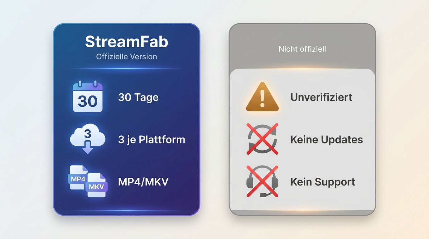 Vergleich von offizieller StreamFab-Version und inoffiziellen Paketen bei Updates und Testumfang.