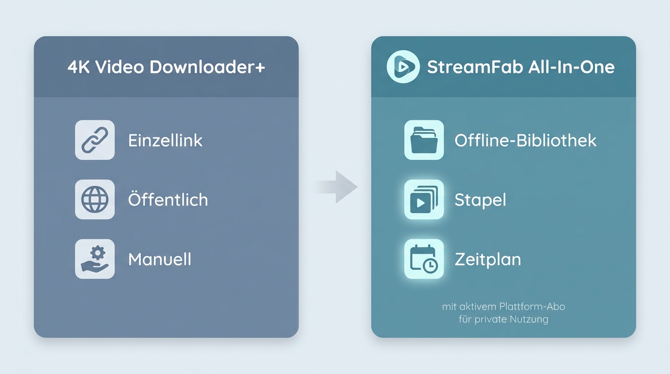 Vergleich von 4K Video Downloader+ und StreamFab
