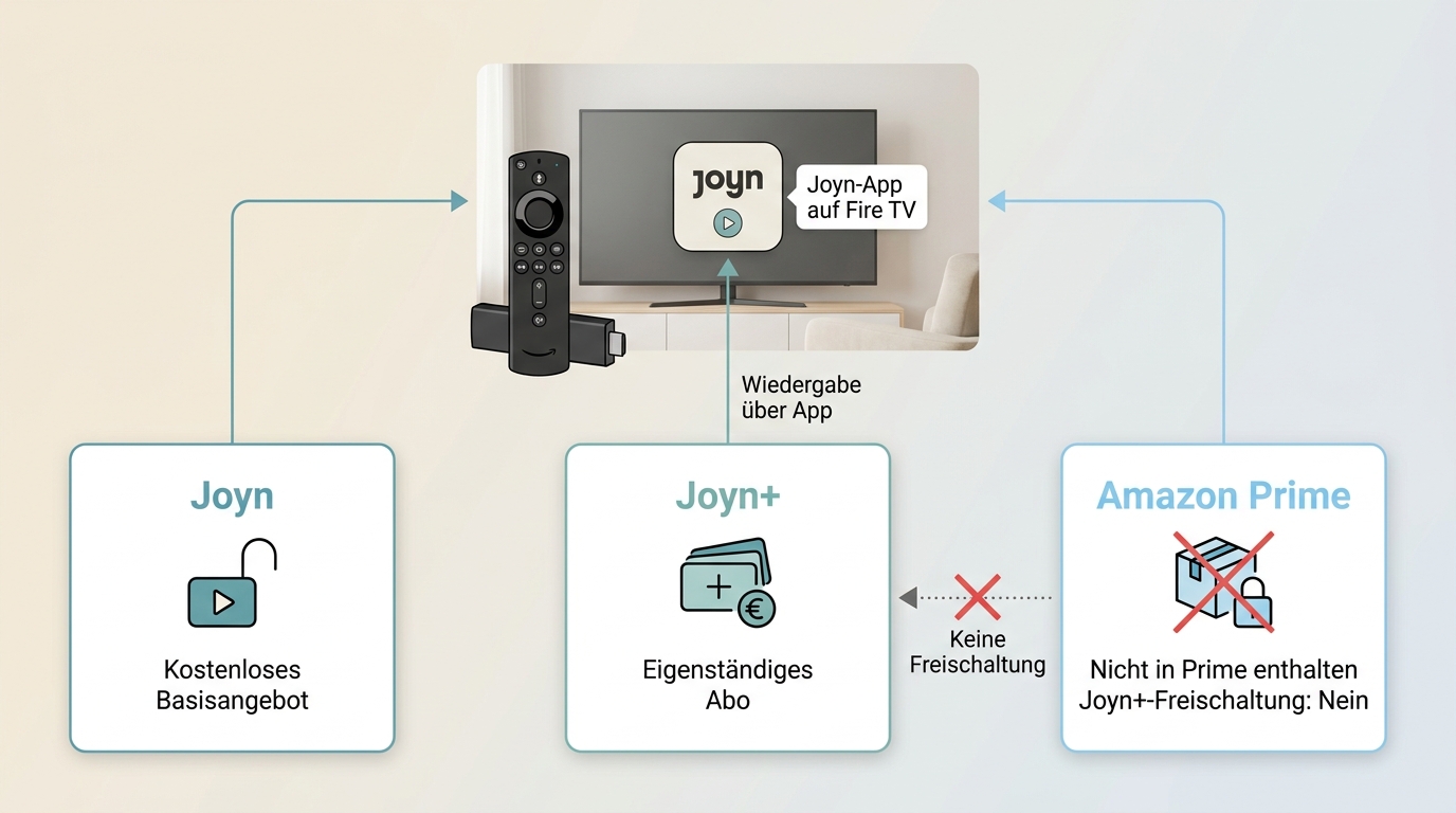 Vergleich von Joyn kostenlos, Joyn+, Amazon Prime und der Nutzung auf Fire TV.