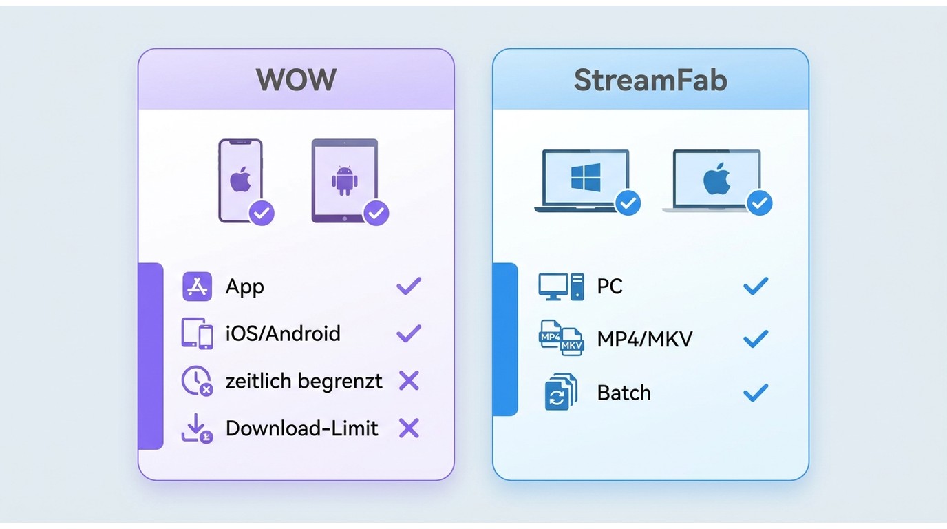 Vergleich von WOW-App und StreamFab für mobile Offline-Inhalte und lokale Dateien am PC