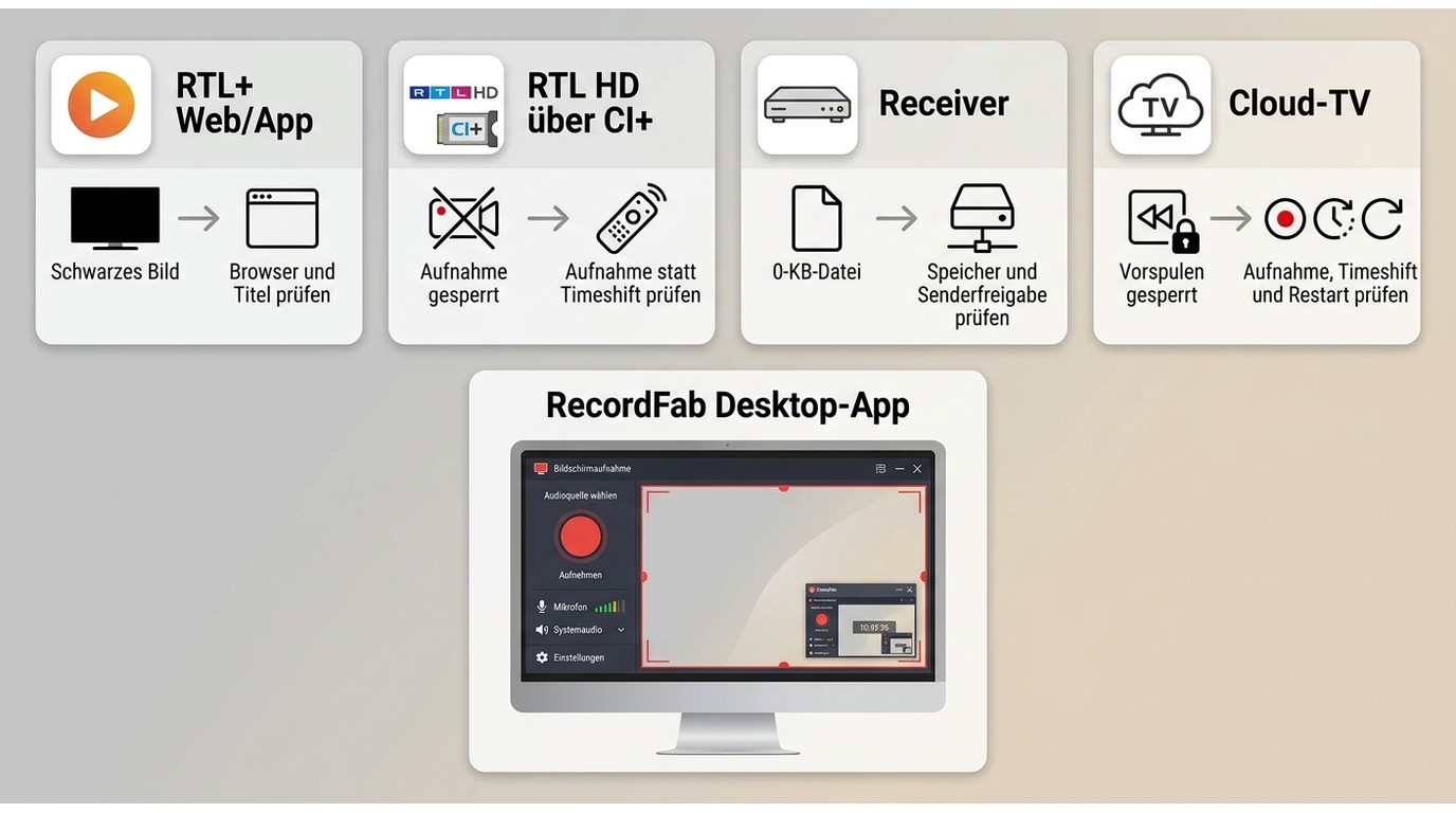 Fehlerdiagnose für RTL+, RTL HD, Receiver und Cloud-TV-Aufnahmen