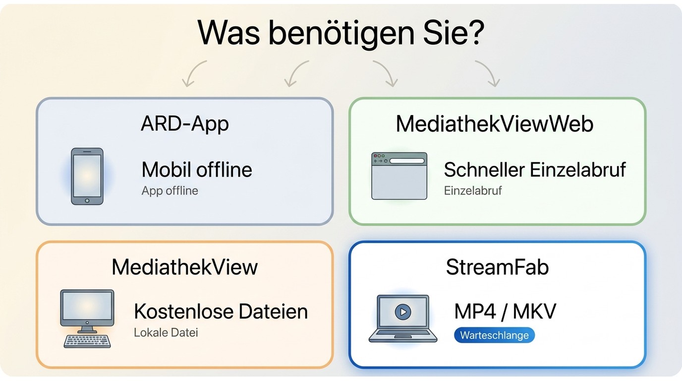 Vergleich von ARD-App, MediathekViewWeb, MediathekView und StreamFab für WDR-Videos