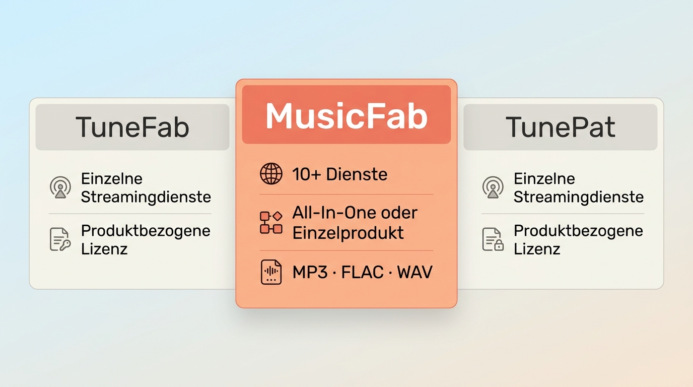 Vergleich von MusicFab, TuneFab und TunePat nach Diensten, Lizenzmodell und Einsatzbereich.