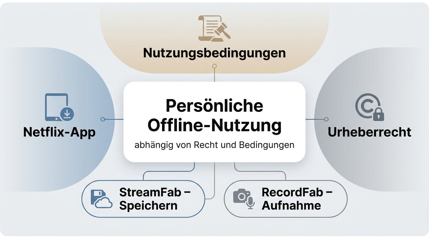 Netflix-App, Nutzungsbedingungen und Urheberrecht bei Offlinekopien