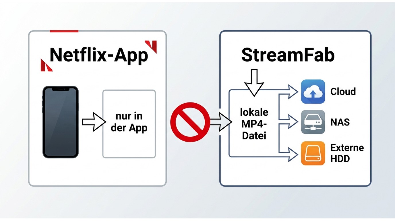Netflix-App-Downloads bleiben gebunden, lokale MP4-Dateien lassen sich sichern