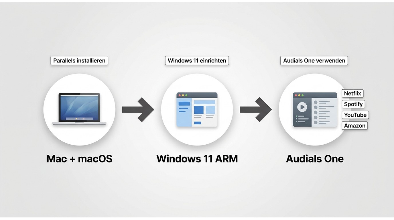 Audials mit Parallels und Windows 11 auf dem Mac