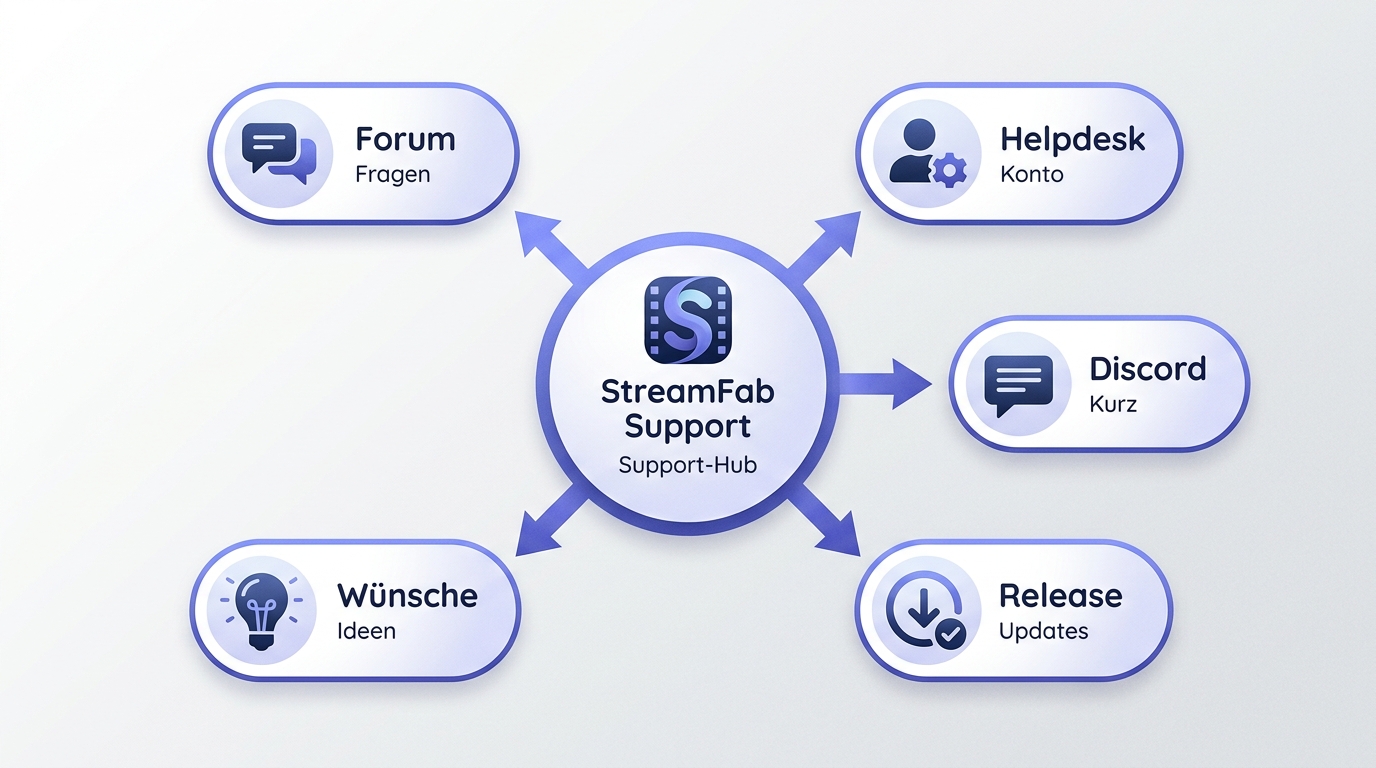 StreamFab Forum Support Discord und Release Threads im Vergleich