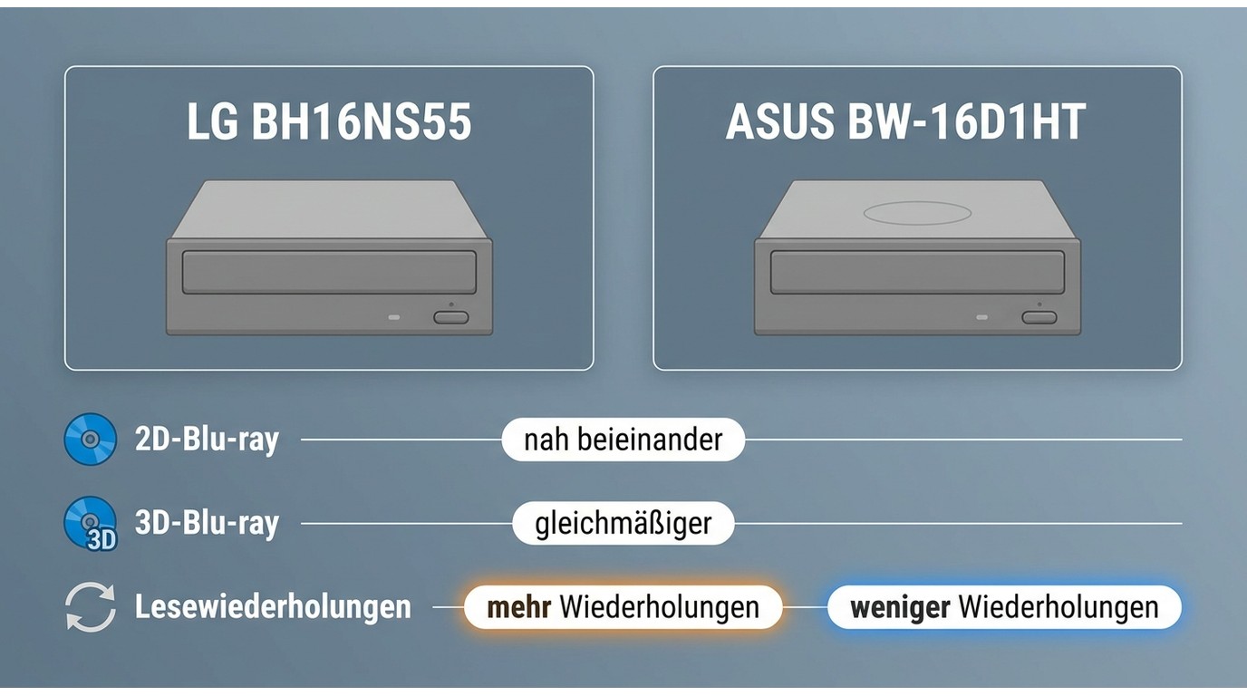 Vergleich von LG BH16NS55 und ASUS BW-16D1HT bei 2D- und 3D-Blu-rays