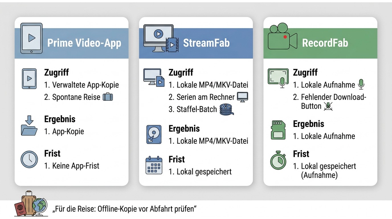 Prime Video App StreamFab und RecordFab im Vergleich