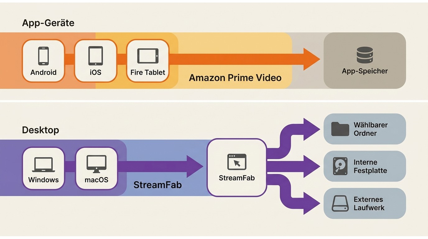 Geräte und Speicherorte für Amazon Prime Video und StreamFab