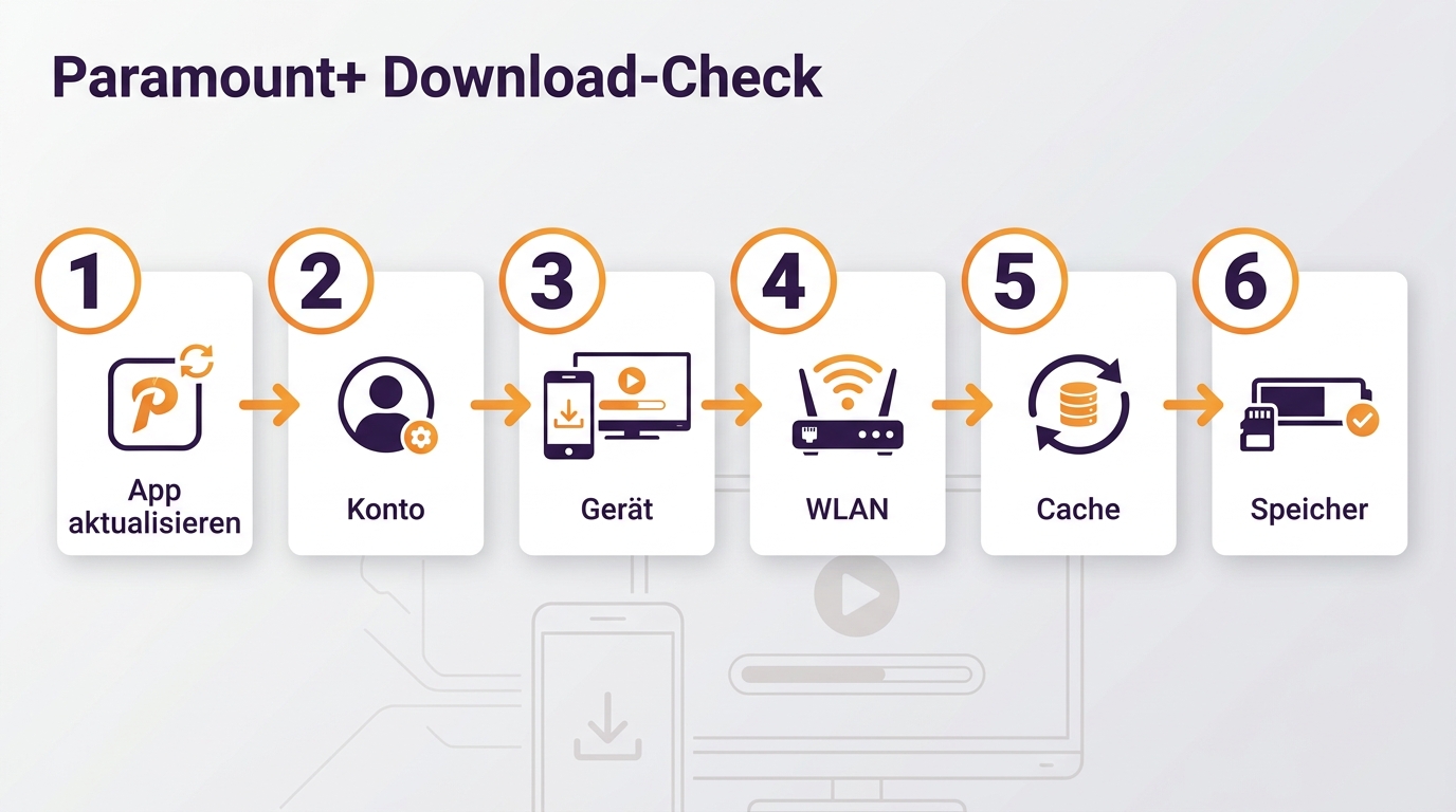 Sechs Schritte zur Fehlerprüfung bei Paramount+ Downloads auf Smartphone und TV