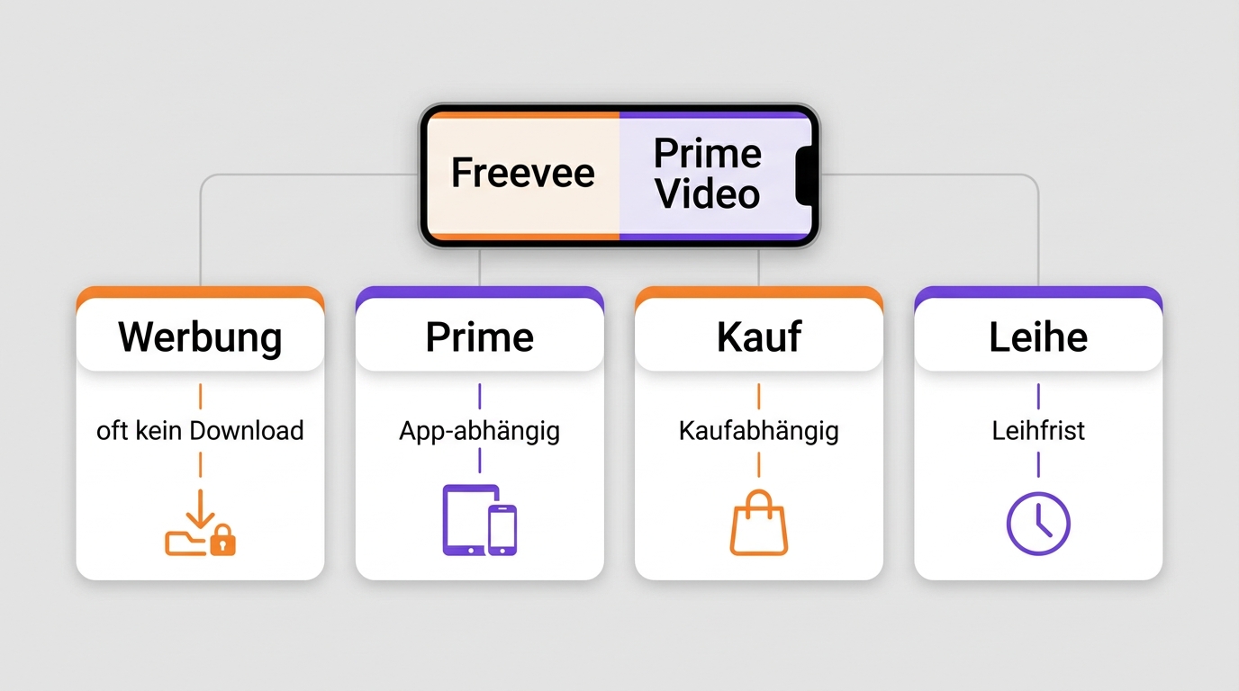 Freevee Inhalte bei Prime Video und verfügbare Offline-Optionen
