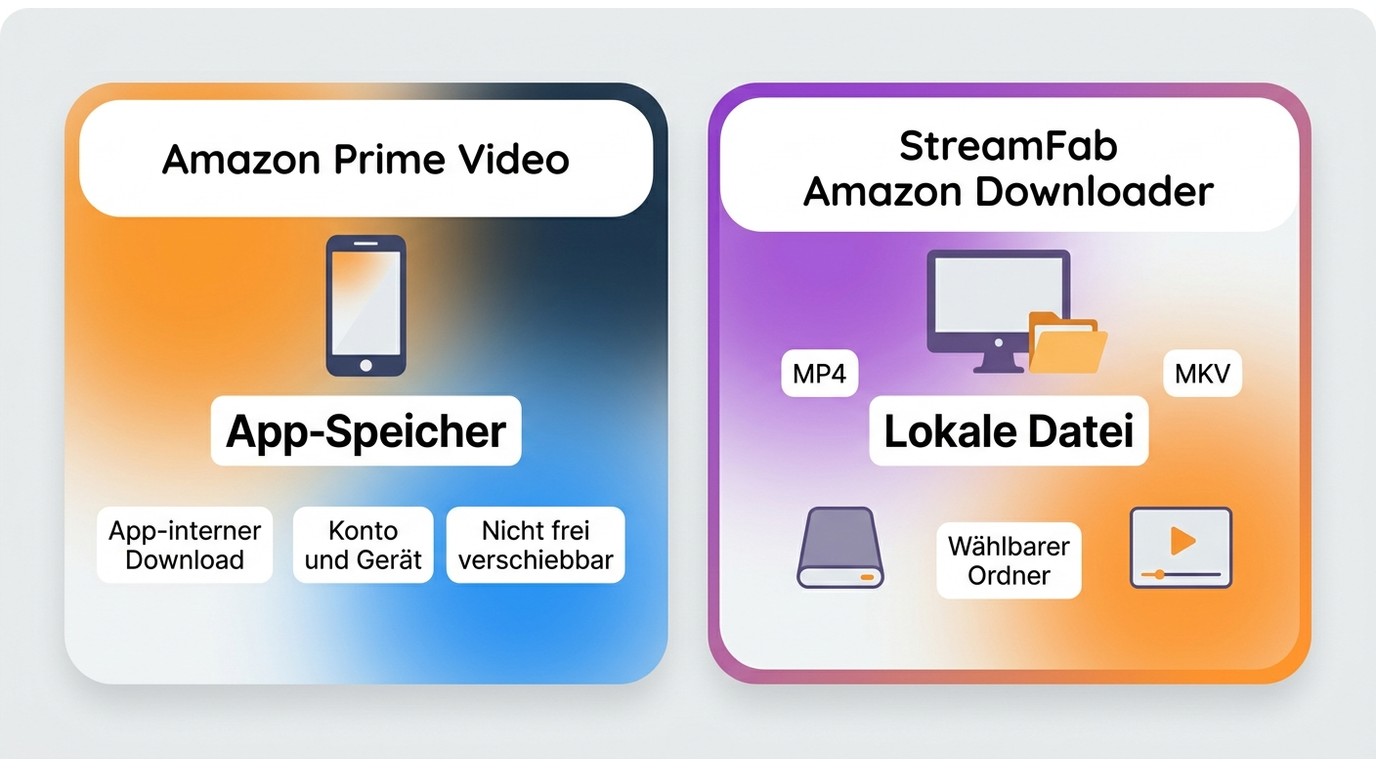Amazon Prime Video App-Download und StreamFab-Dateiworkflow im Vergleich