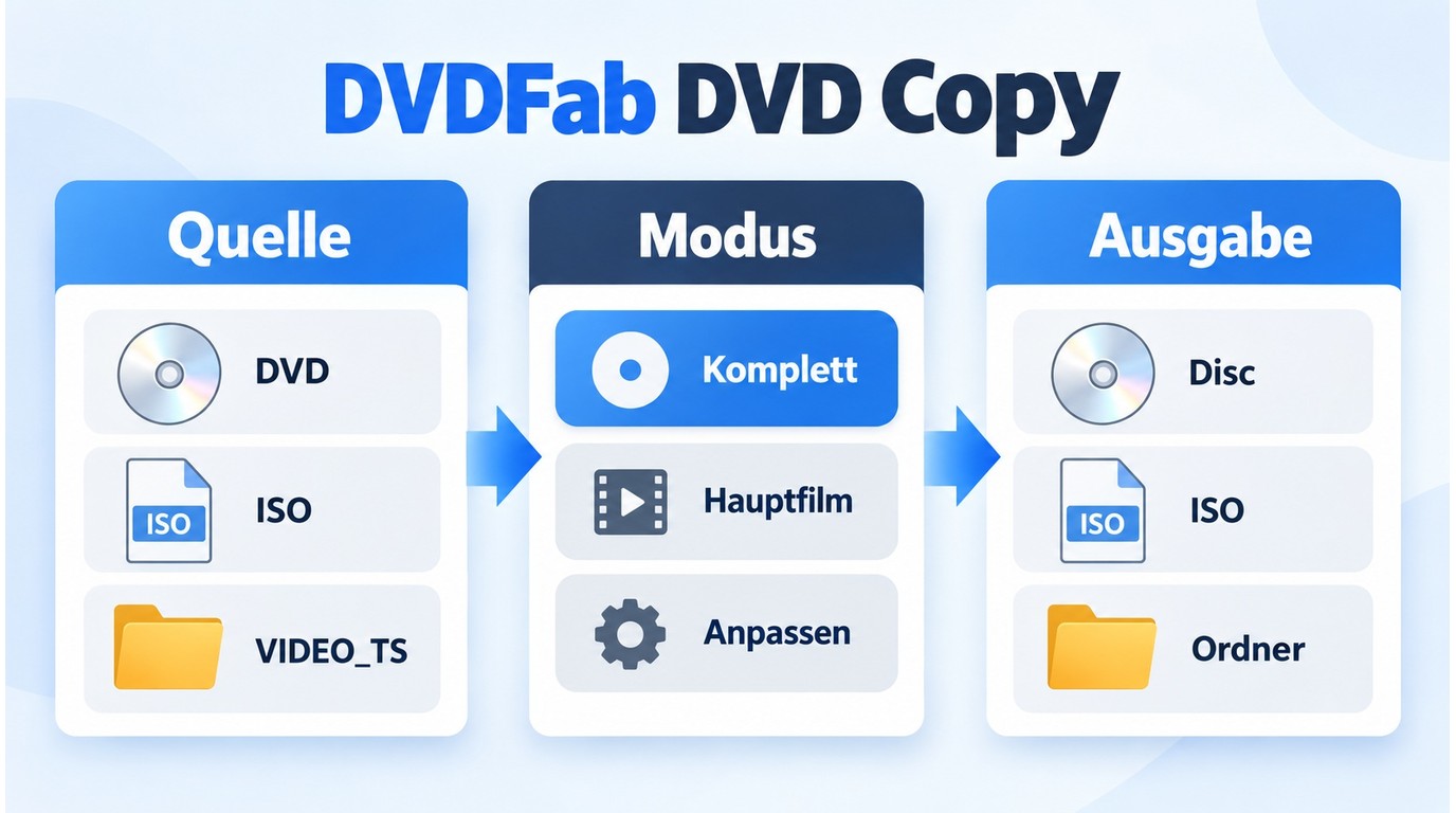 DVDFab DVD Copy mit Quelle, Kopiermodus und Ausgabeziel für DVD-Sicherungen