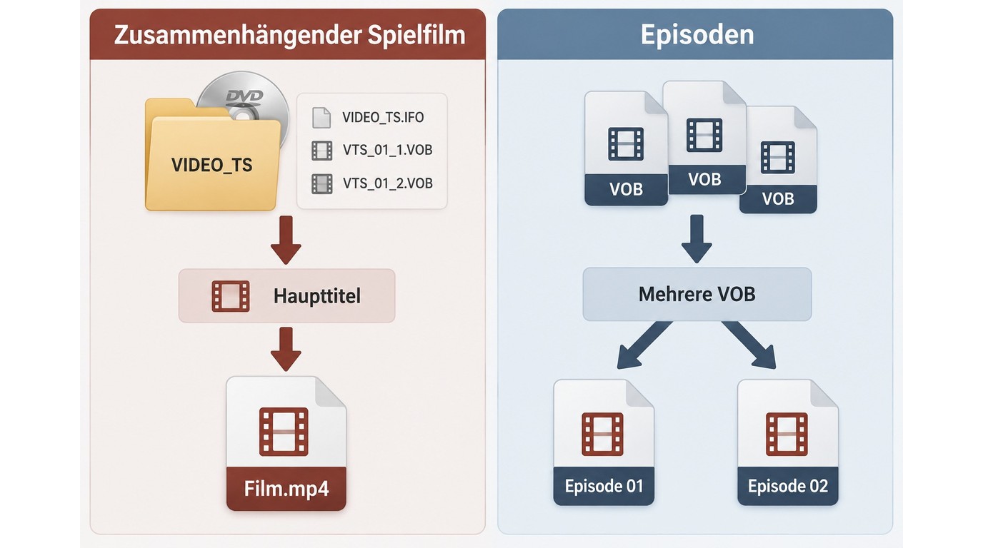 Entscheidung zwischen gemeinsamer und getrennter VOB-Ausgabe als MP4