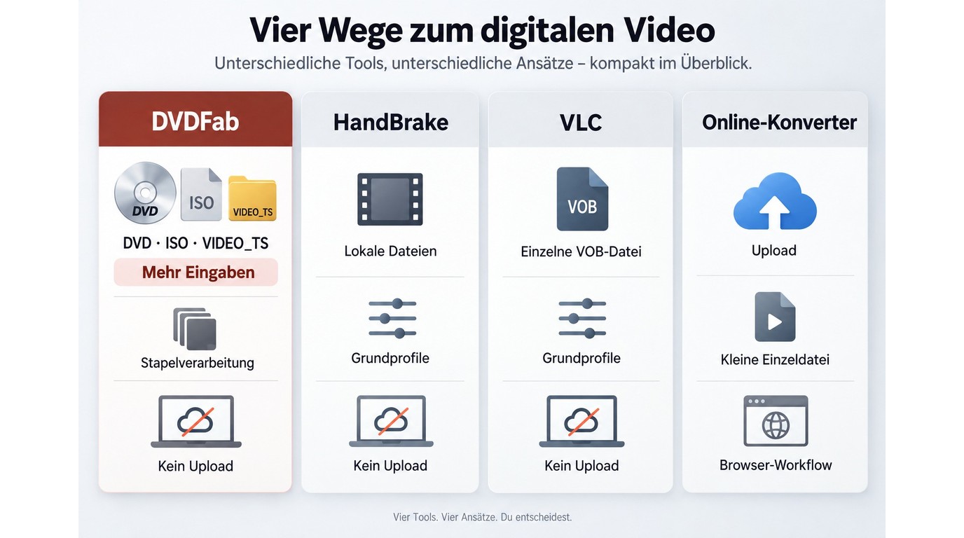 Vergleich von DVDFab, HandBrake, VLC und Online-Konvertern für VOB zu MP4