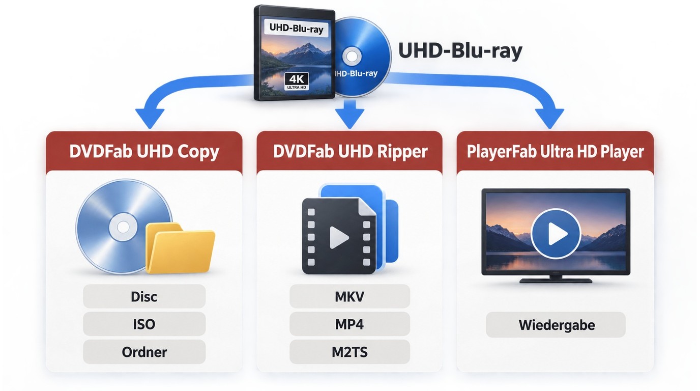 UHD-Blu-ray mit DVDFab UHD Copy, UHD Ripper und PlayerFab