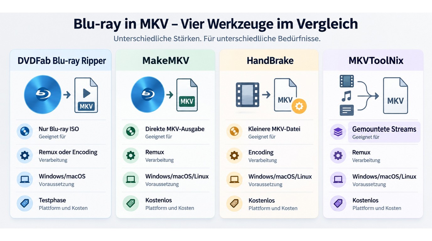 Vergleich von DVDFab, MakeMKV, HandBrake und MKVToolNix