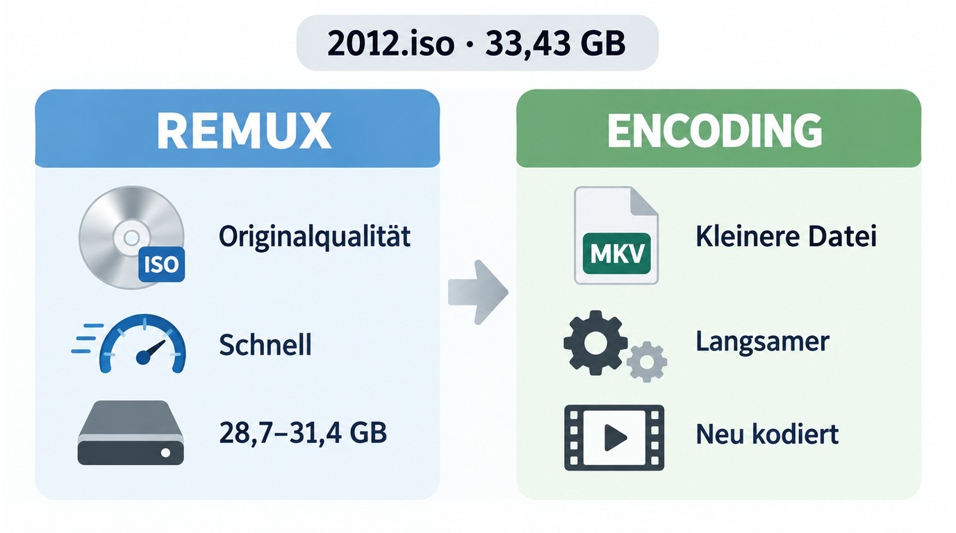 Vergleich von Remux und Encoding bei Qualität, Dauer und Dateigröße