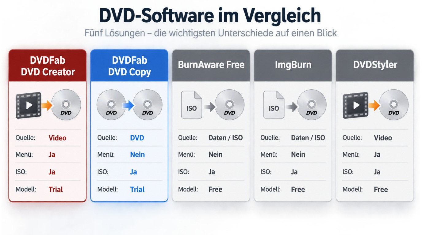 Vergleich von DVDFab Creator, Copy, BurnAware Free, ImgBurn und DVDStyler