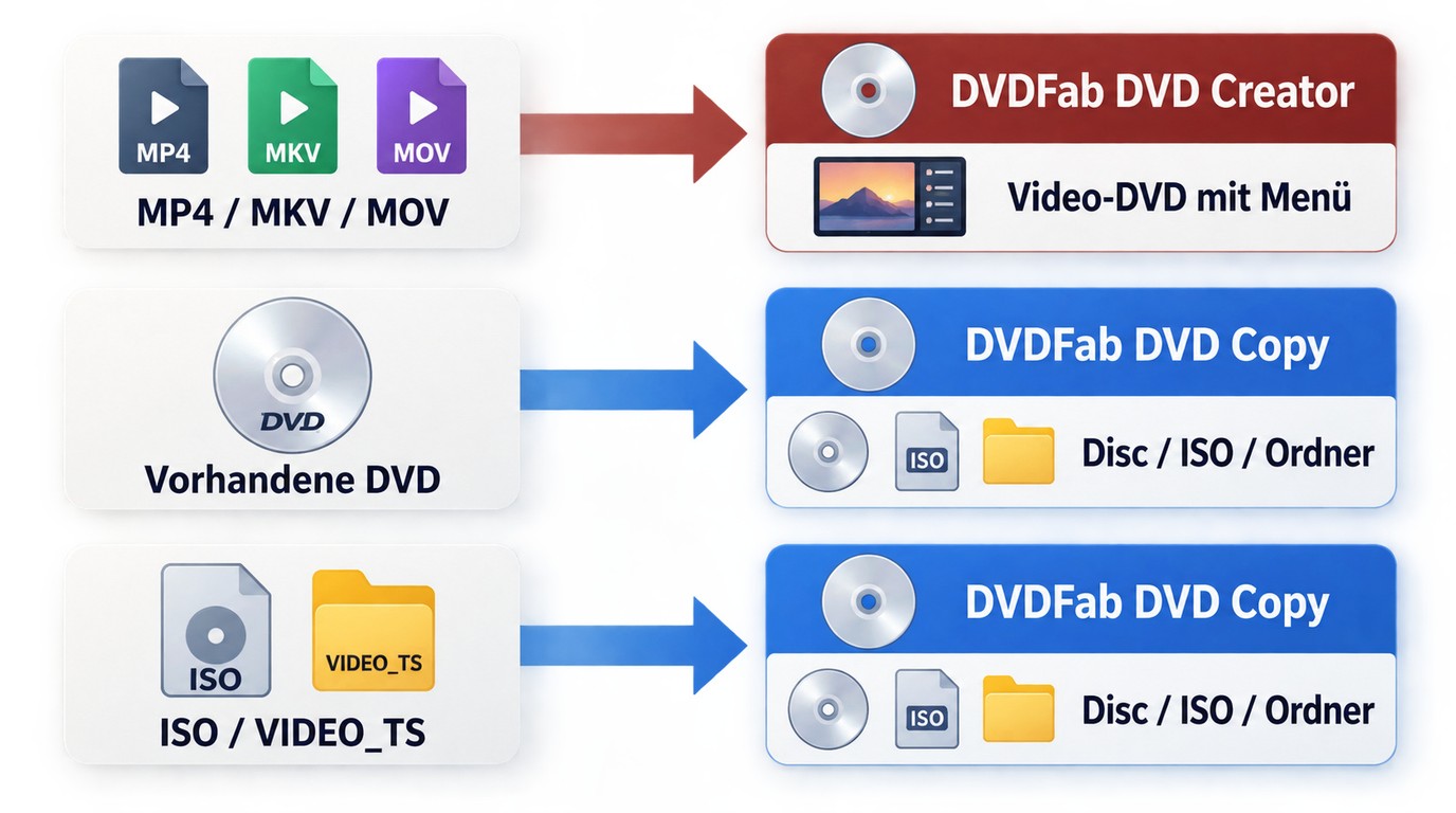 Workflow von MP4, vorhandener DVD und ISO zum passenden Brennprogramm