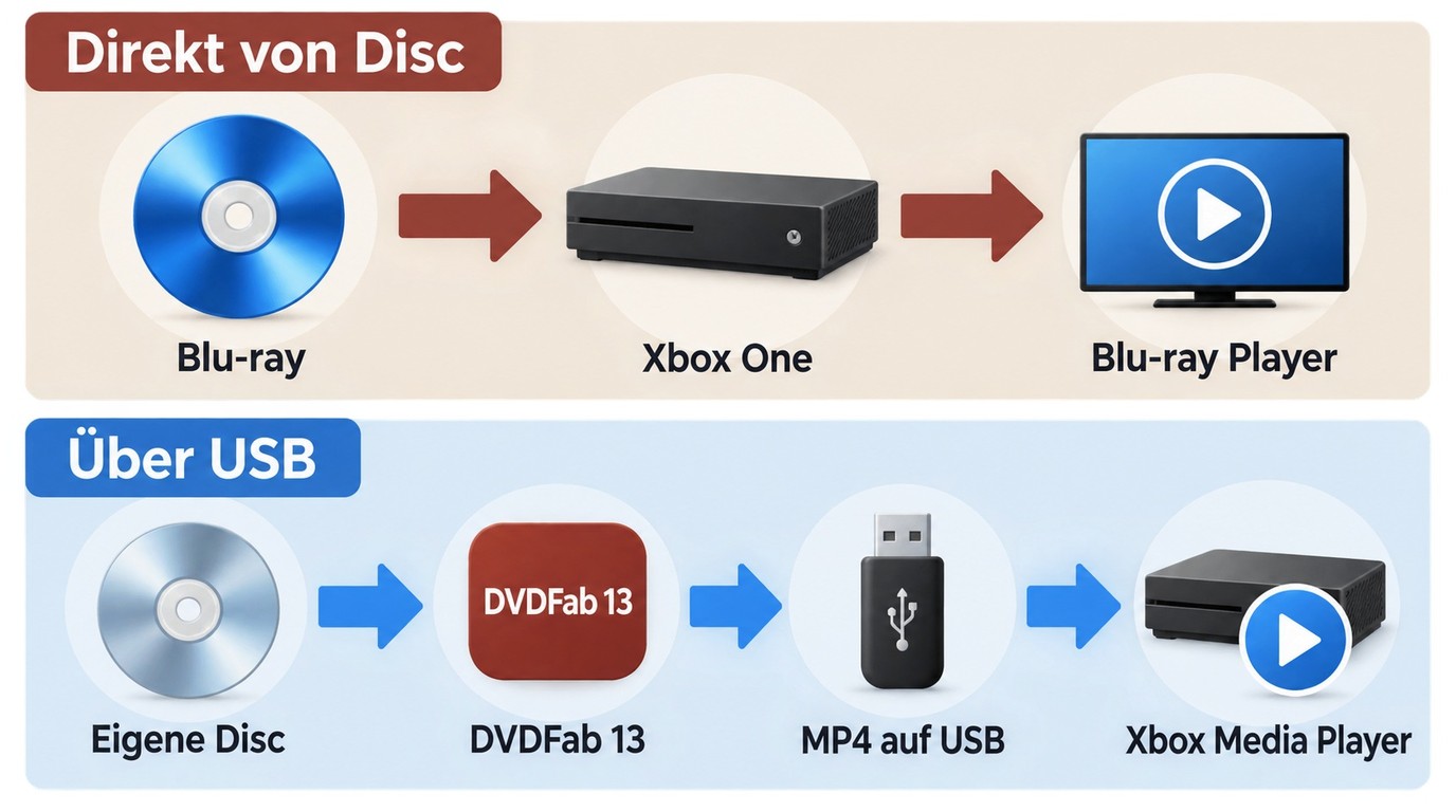Zwei Wege auf Xbox One: Blu-ray direkt abspielen oder mit DVDFab 13 als MP4 über USB öffnen