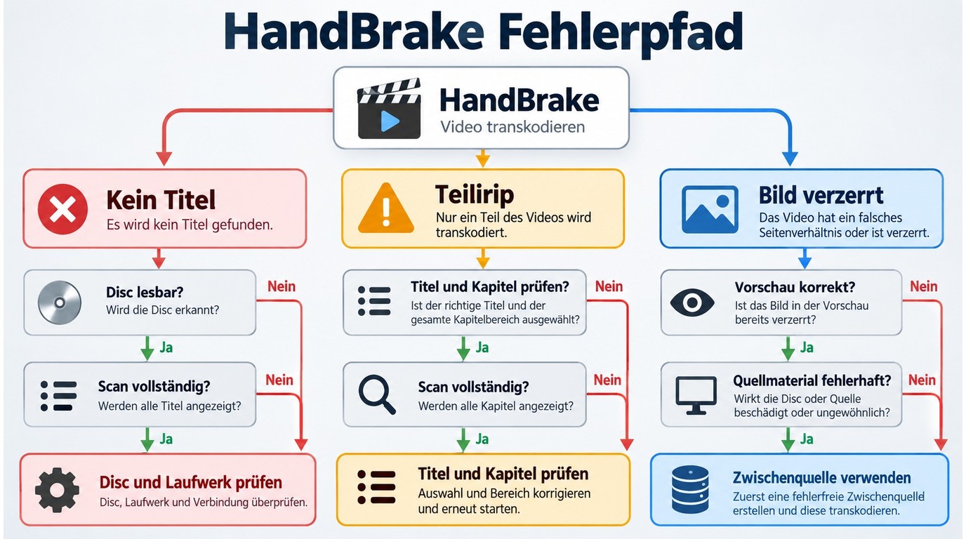 Fehlerdiagnose bei HandBrake für DVD-Scan, Teilrip und Vorschau