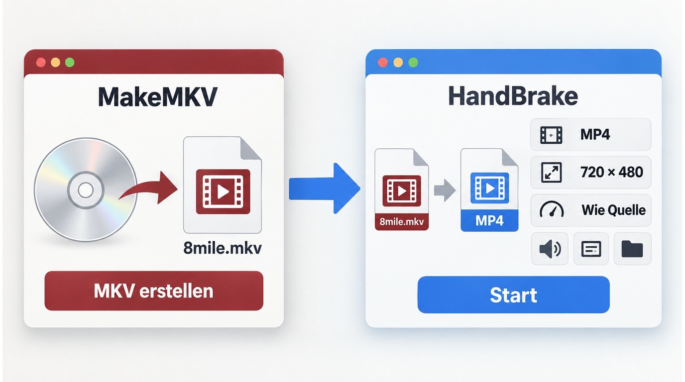 MakeMKV und HandBrake als zweistufiger Weg von DVD zu MP4