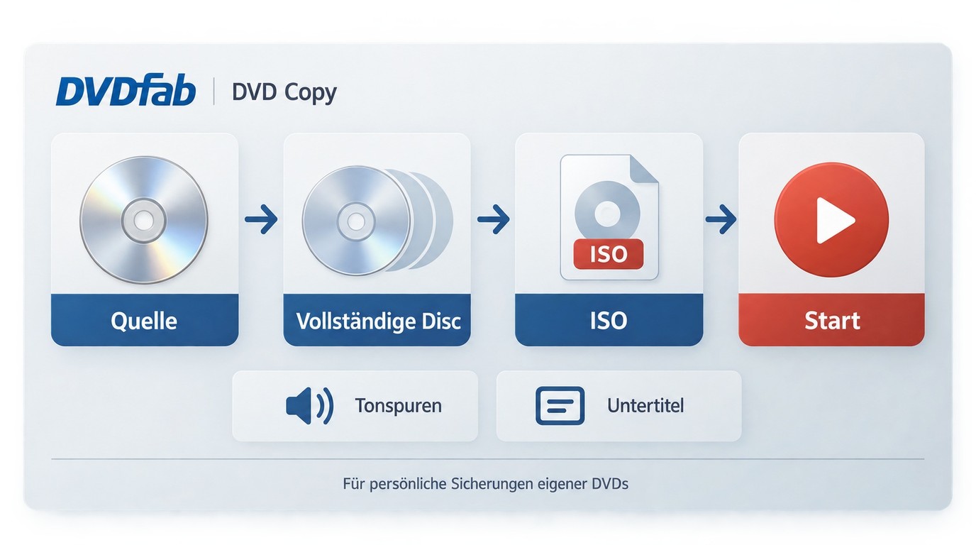 DVDFab DVD Copy mit Quelle, Kopiermodus und Ziel