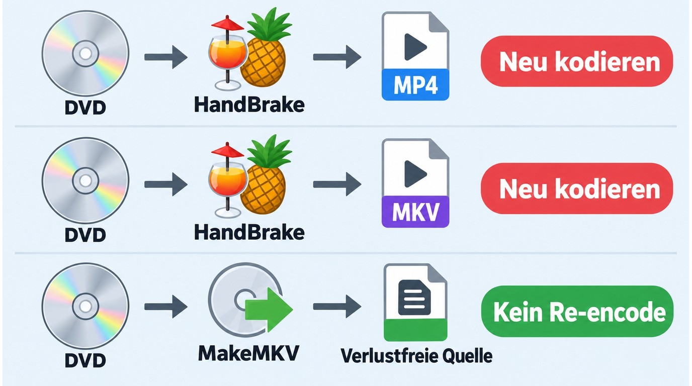 MP4, MKV und unveränderte Zwischenquelle im Vergleich