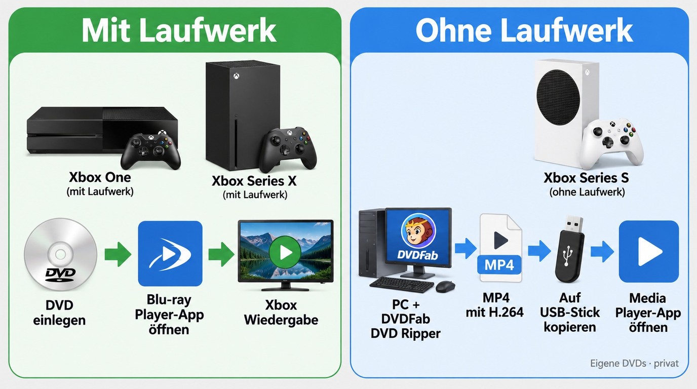 DVD auf Xbox direkt per Blu-ray Player-App oder als MP4 über USB abspielen