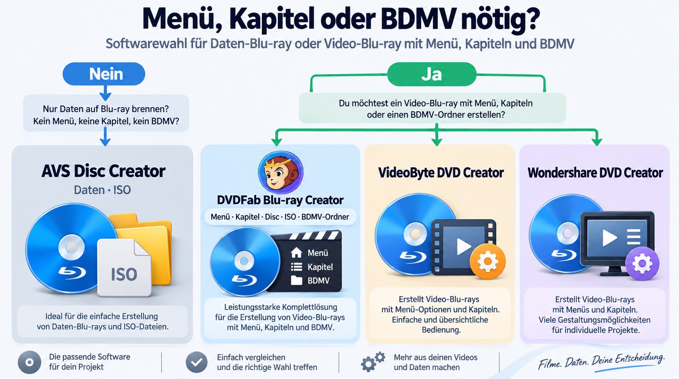Softwarewahl für Daten-Blu-ray oder Video-Blu-ray mit Menü, Kapiteln und BDMV